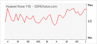 Diagramm der Poplularitätveränderungen von Huawei Nova Y91