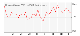 Popularity chart of Huawei Nova Y91