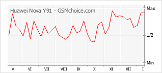 Gráfico de los cambios de popularidad Huawei Nova Y91