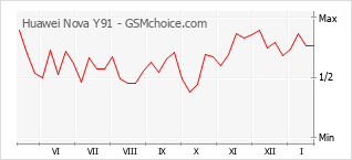 Le graphique de popularité de Huawei Nova Y91