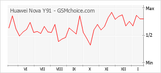 Traçar mudanças de populariedade do telemóvel Huawei Nova Y91