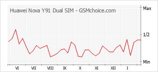 Diagramm der Poplularitätveränderungen von Huawei Nova Y91 Dual SIM