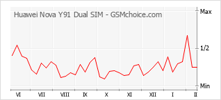 Gráfico de los cambios de popularidad Huawei Nova Y91 Dual SIM