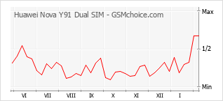 Populariteit van de telefoon: diagram Huawei Nova Y91 Dual SIM