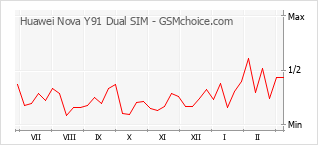 Диаграмма изменений популярности телефона Huawei Nova Y91 Dual SIM