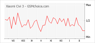 Gráfico de los cambios de popularidad Xiaomi Civi 3