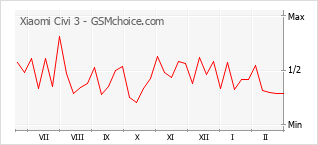 Traçar mudanças de populariedade do telemóvel Xiaomi Civi 3