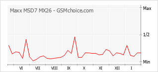 Popularity chart of Maxx MSD7 MX26