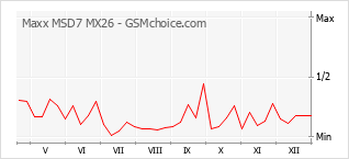 Grafico di modifiche della popolarità del telefono cellulare Maxx MSD7 MX26