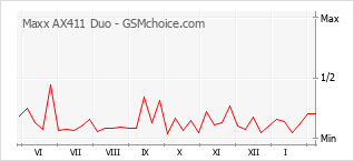 Diagramm der Poplularitätveränderungen von Maxx AX411 Duo