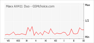 Gráfico de los cambios de popularidad Maxx AX411 Duo
