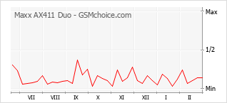 Populariteit van de telefoon: diagram Maxx AX411 Duo