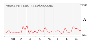 Traçar mudanças de populariedade do telemóvel Maxx AX411 Duo