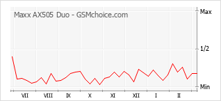 Populariteit van de telefoon: diagram Maxx AX505 Duo