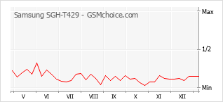 Gráfico de los cambios de popularidad Samsung SGH-T429