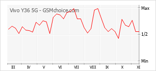 Diagramm der Poplularitätveränderungen von Vivo Y36 5G