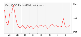 Diagramm der Poplularitätveränderungen von Vivo iQOO Pad