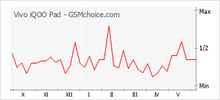 Grafico di modifiche della popolarità del telefono cellulare Vivo iQOO Pad