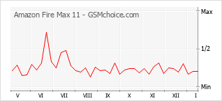 Popularity chart of Amazon Fire Max 11