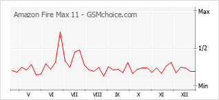 Le graphique de popularité de Amazon Fire Max 11