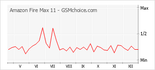Traçar mudanças de populariedade do telemóvel Amazon Fire Max 11