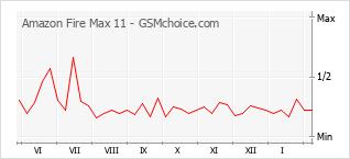 手机声望改变图表 Amazon Fire Max 11