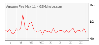 手機聲望改變圖表 Amazon Fire Max 11