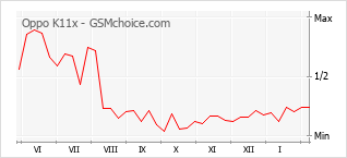 Diagramm der Poplularitätveränderungen von Oppo K11x