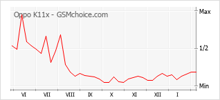 Grafico di modifiche della popolarità del telefono cellulare Oppo K11x