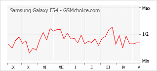 Populariteit van de telefoon: diagram Samsung Galaxy F54