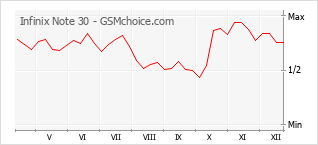 Gráfico de los cambios de popularidad Infinix Note 30