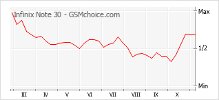 Диаграмма изменений популярности телефона Infinix Note 30