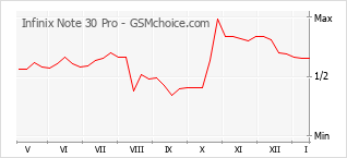 Diagramm der Poplularitätveränderungen von Infinix Note 30 Pro