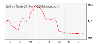 Popularity chart of Infinix Note 30 Pro