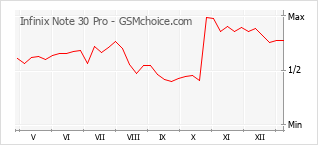 Le graphique de popularité de Infinix Note 30 Pro