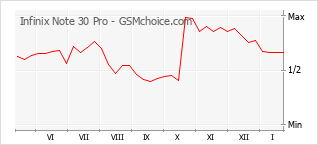 Диаграмма изменений популярности телефона Infinix Note 30 Pro
