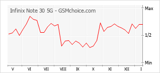 Diagramm der Poplularitätveränderungen von Infinix Note 30 5G