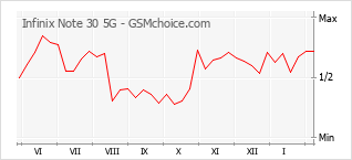 Gráfico de los cambios de popularidad Infinix Note 30 5G