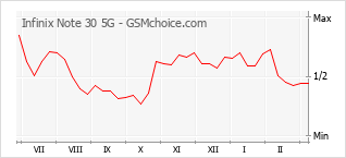 Le graphique de popularité de Infinix Note 30 5G