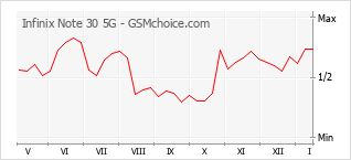 Populariteit van de telefoon: diagram Infinix Note 30 5G