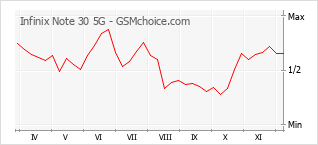 Диаграмма изменений популярности телефона Infinix Note 30 5G
