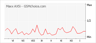 Diagramm der Poplularitätveränderungen von Maxx AX5i