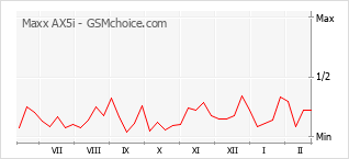 Popularity chart of Maxx AX5i