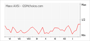 Gráfico de los cambios de popularidad Maxx AX5i