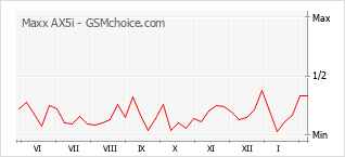 Grafico di modifiche della popolarità del telefono cellulare Maxx AX5i