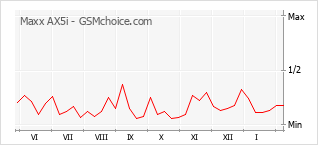Populariteit van de telefoon: diagram Maxx AX5i