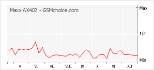 Diagramm der Poplularitätveränderungen von Maxx AX402