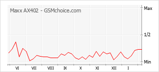 Popularity chart of Maxx AX402