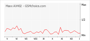 Le graphique de popularité de Maxx AX402