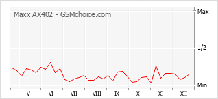 Grafico di modifiche della popolarità del telefono cellulare Maxx AX402